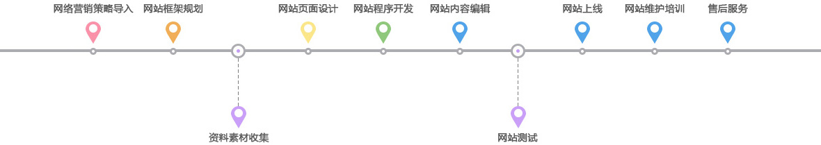 營(yíng)銷型網(wǎng)站建設(shè)流程