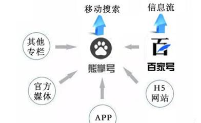 熊掌號聚合多方面的資源 熊掌號聚合多方面的資源